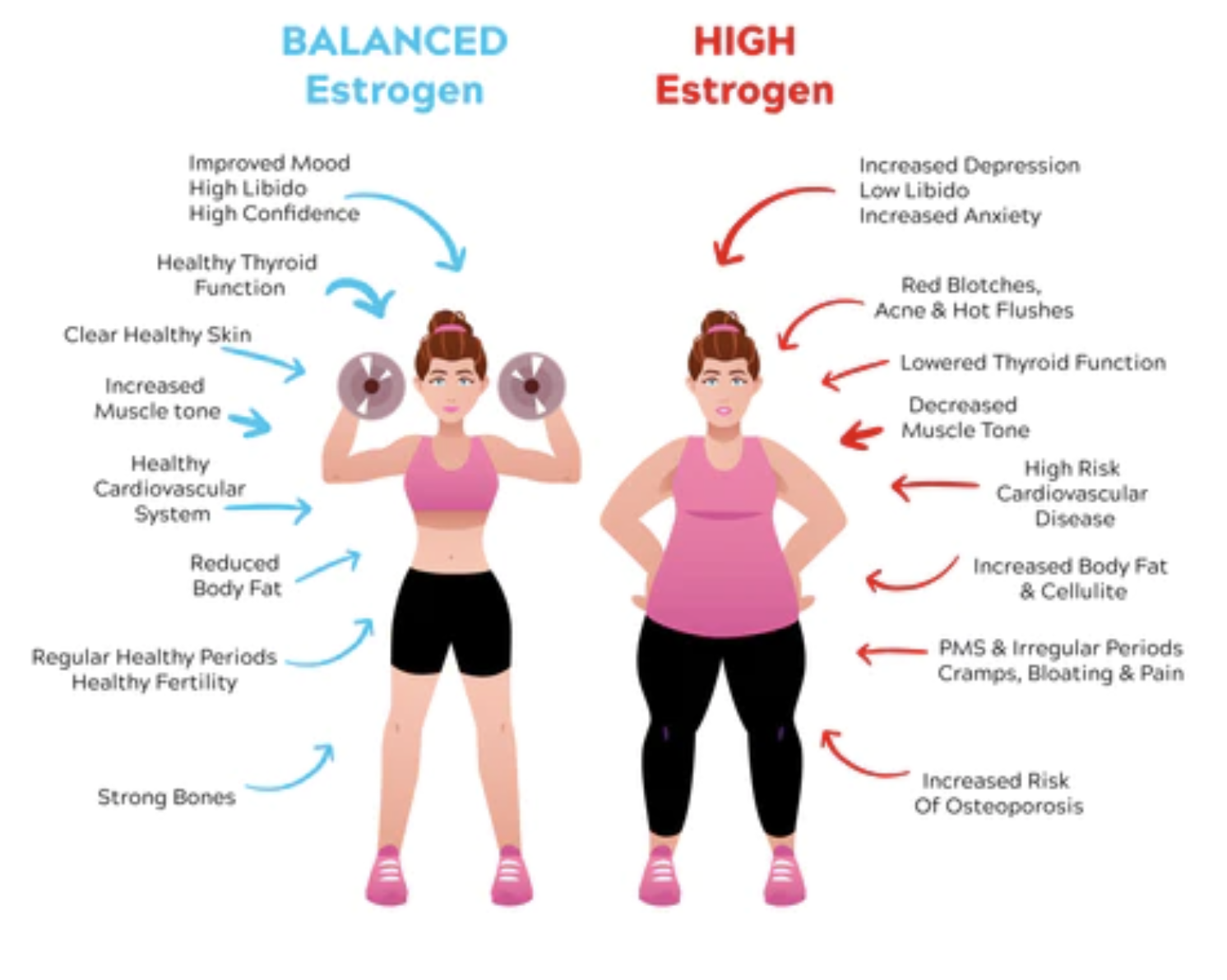Estrogen Symptoms