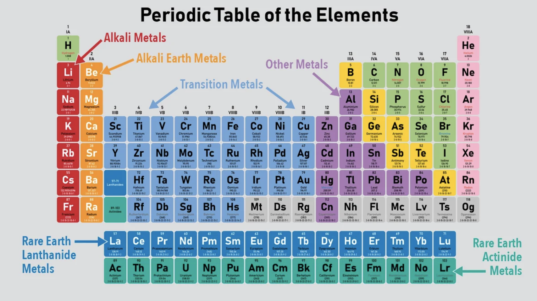 Periodic Table